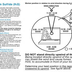 H2S Poisonous Gas - Hydrogen Sulfide Positioning